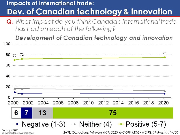 What impact do you think Canada's international trade has had on each of the following? Development of Canadian technology and innovation
